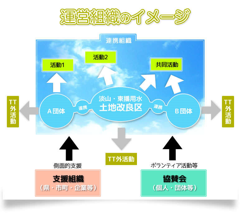 運営組織のイメージ