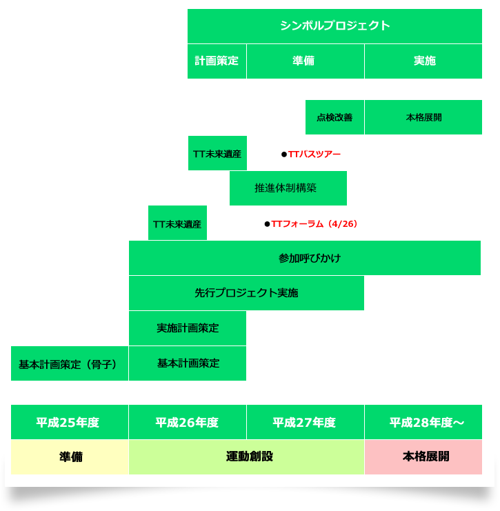 運動創設スケジュール